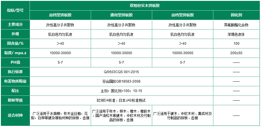 常青樹(shù)雙組份實(shí)木拼板膠